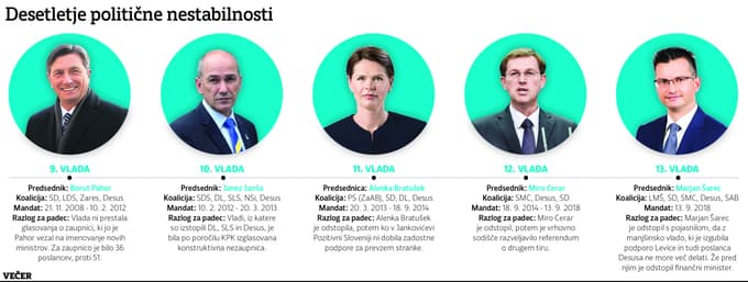 Politični prostor po slovensko: Vir politične nestabilnosti je sredina