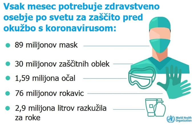 Svetovna zdravstvena organizacija: Stopnja smrtnosti zaradi koronavirusa je višja od pričakovane