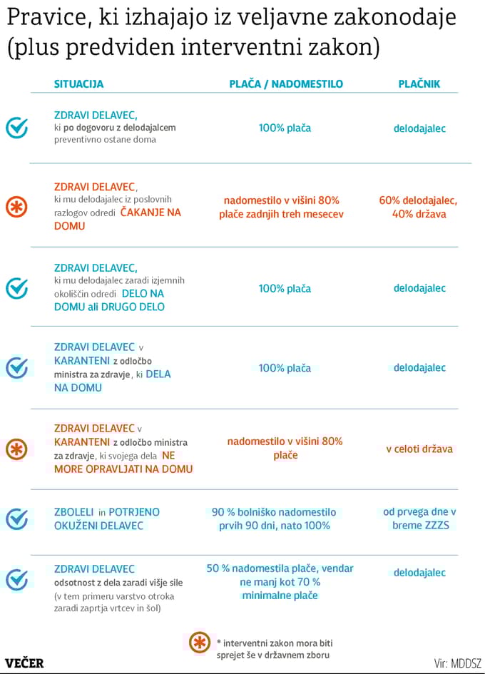 Vlada v predlogu interventnega zakona pozabila na samozaposlene?