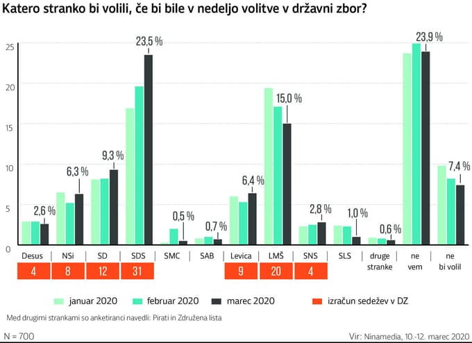 Naslov - Vsebina7,4 % 23,9 % 0,6 % 1,0 % 2,8 % 15,0 % 6,4 % 0,7 % 0,5 % 23,5 % 9,3 % 6,3 % 2,6 % 4 4 8 12 31 9 20 Med drugimi strankami so anketiranci navedliPirati in Združena lista izračun sedežev v DZ marec 2020 februar 2020 ne bi volil ne vem druge stranke SLS SNS LMŠ januar 2020 Levica SAB SMC SDS SD NSi Desus. Katero stranko bi volili, če bi bile v nedeljo volitve v državni zbor? N = 700 VirNinamedia, 10.-12. marec 2020 IzrisalUroš Šoštarič