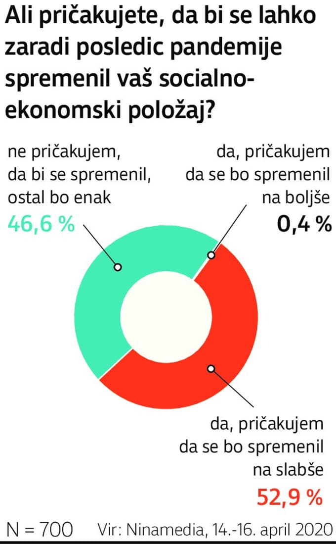 (INFOGRAFIKA) Javnomnenjska raziskava: Lista Marjana Šarca občutno navzdol