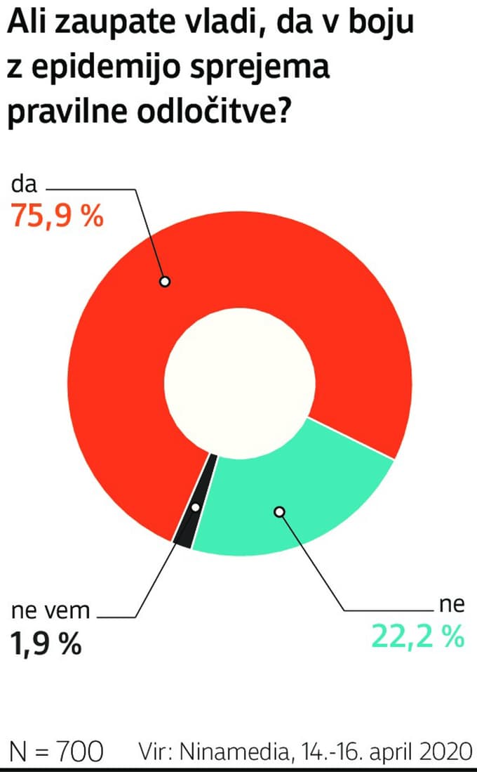 (INFOGRAFIKA) Javnomnenjska raziskava: Lista Marjana Šarca občutno navzdol