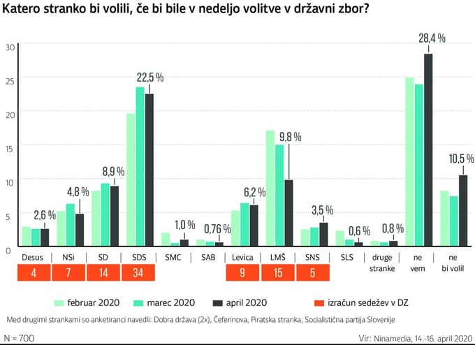 (INFOGRAFIKA) Javnomnenjska raziskava: Lista Marjana Šarca občutno navzdol
