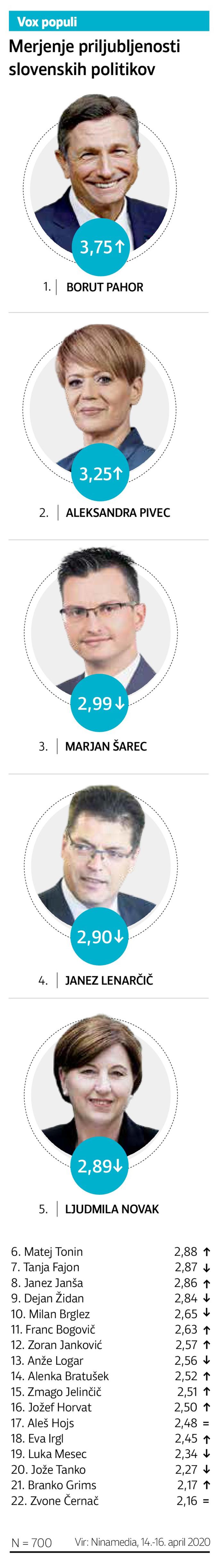 (INFOGRAFIKA) Javnomnenjska raziskava: Lista Marjana Šarca občutno navzdol
