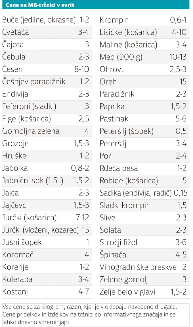 Cene na MB-tržnici - tabela