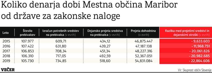 (INFOGRAFIKA) Financiranje občin: Zakaj je Maribor šele na 208. mestu