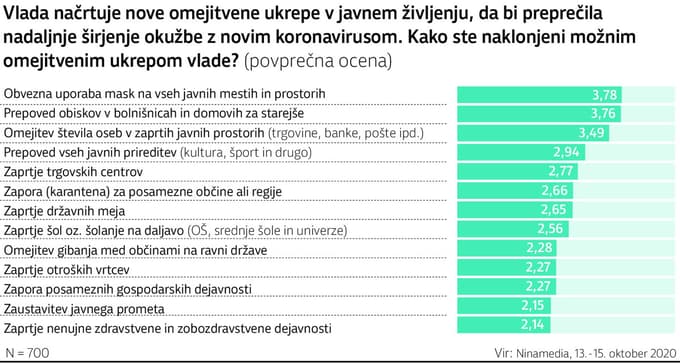 Kakšno mnenje imate o vladnih ukrepih: Da maskam, ne pa zaprtju zdravstva