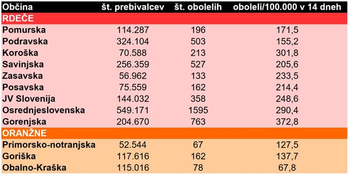 NIJZ: Podravska in pomurska statistična regija rdeči. Od sobote morajo biti gostinski lokali in fitnesi zaprti