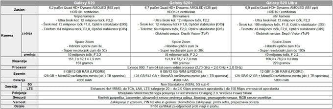 (FOTO in VIDEO) Preizkusili smo Galaxy S20 Ultra. To so vse tehnične karakteristike novih Samsungovih mobilnikov