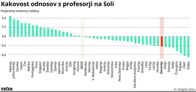 Rezultati mednarodne primerjave kažejo, da znanje slovenskih dijakov upada