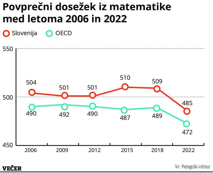 Rezultati mednarodne primerjave kažejo, da znanje slovenskih dijakov upada