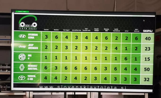 Za zmago je od devetih redakcij in bralcev austral dobil 50 točk.