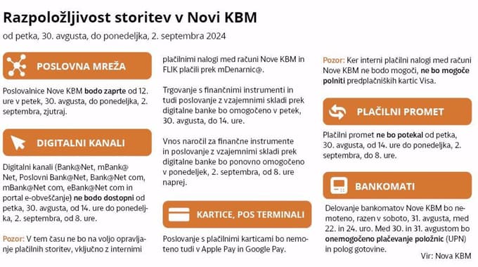 Razpoložljivost storitev v Novi KBM