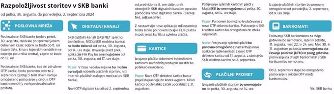 Razpoložljivost storitev v SKB banki