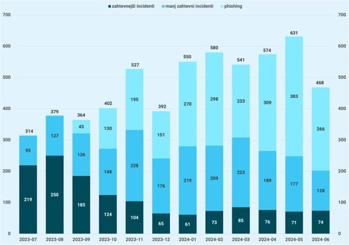 Število novoodprtih primerov za zadnjih dvanajst mesecev po zahtevnosti incidentov