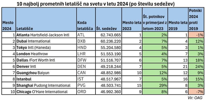 10 najbolj zasedenih letališč na svetu: Katera so se zavihtela na vrh lestvice v letu 2024?