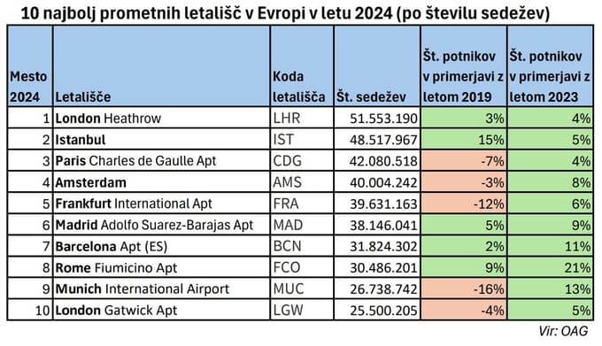 10 najbolj zasedenih letališč na svetu: Katera so se zavihtela na vrh lestvice v letu 2024?