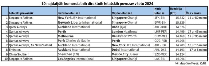 Najdaljši poleti na svetu bodo kmalu trajali še dlje: Qantas vabi potnike na 20-urni let