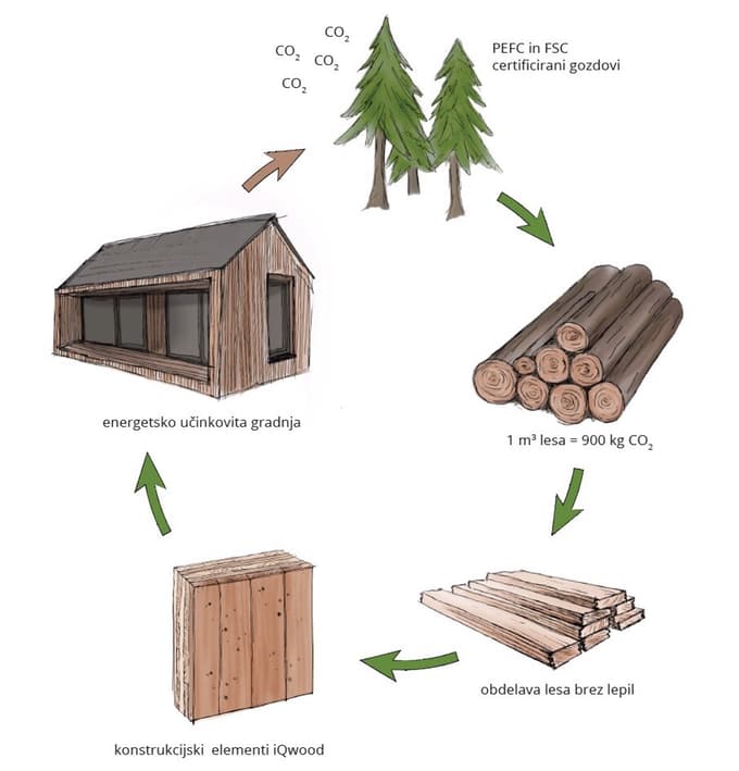 Koncept Od hloda do hiše