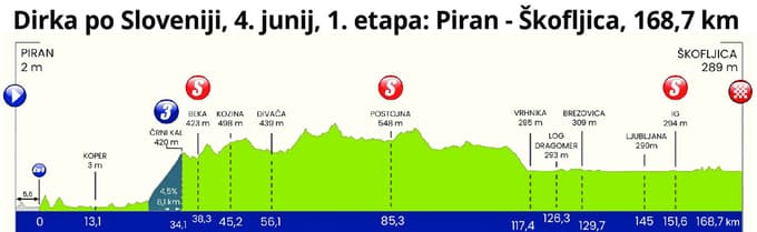 31. dirka po Sloveniji: Hrib na ravnini kot na dirki po Franciji