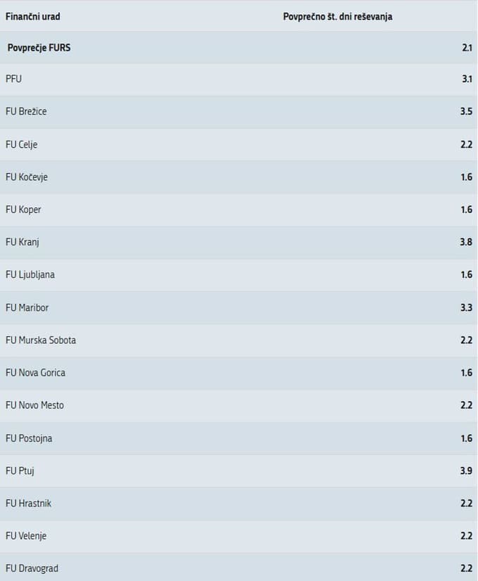 Povprečni čakalni časi za izdane odločbe za odmero DMV v mesecu maju 2025 po posameznih uradih Fursa. 