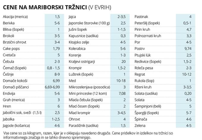 Cene na mariborski tržnici: Koliko stane grah