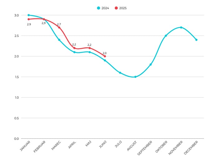 Gibanje povprečne dobe bivanja v obdobju januar-junij 2025 v primerjavi z letom 2024