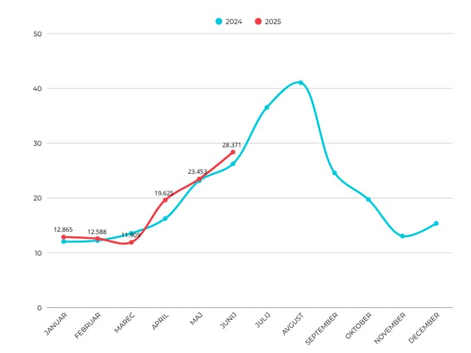 Gibanje števila turističnih prihodov v obdobju januar-junij 2025 v primerjavi z letom 2024