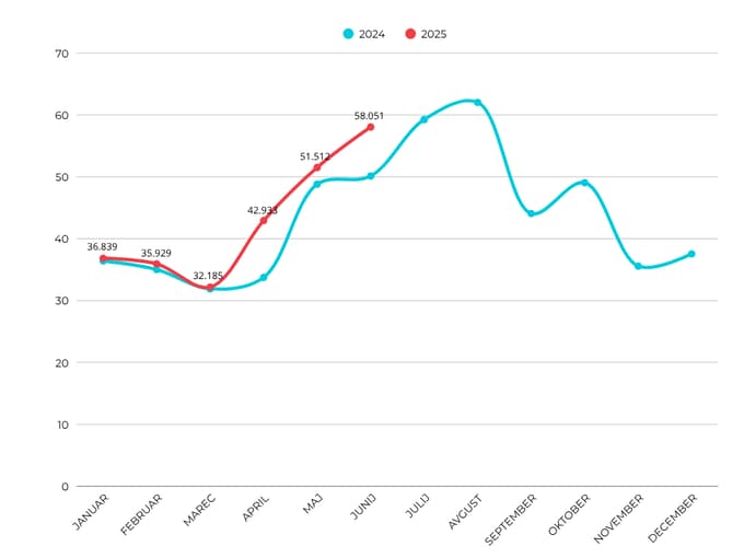 Gibanje števila prenočitev v obdobju januar-junij 2025 v primerjavi z letom 2024