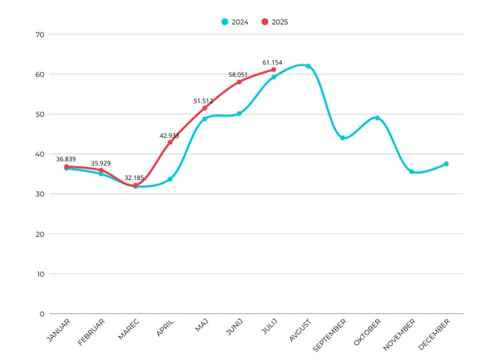 Gibanje števila prenočitev v obdobju januar-julij 2025 v primerjavi z letom 2024