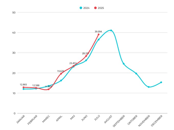 Gibanje števila turističnih prihodov v obdobju januar-julij 2025 v primerjavi z letom 2024