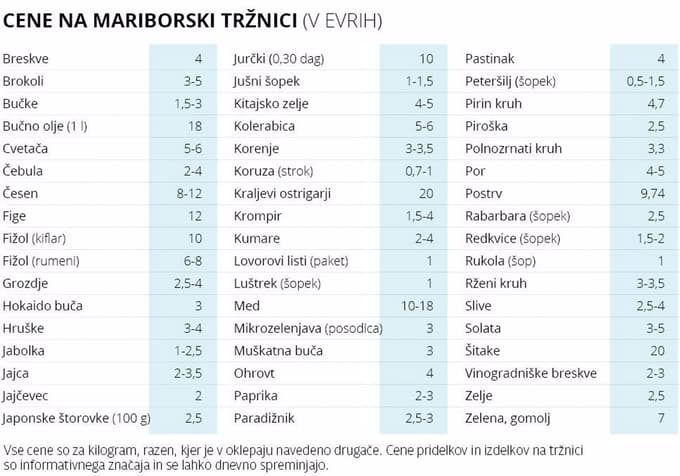 Cene na mariborski tržnici: Koliko stanejo vinogradniške breskve?