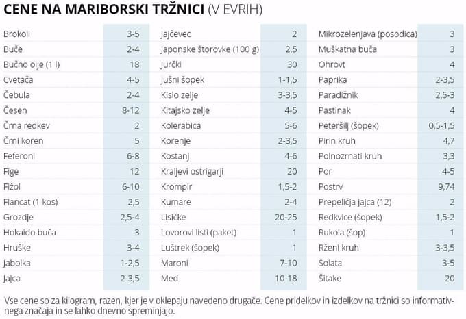 Cene na mariborski tržnici: Koliko stane kislo zelje