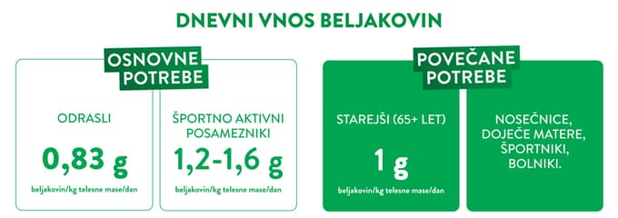 Človeško telo je sposobno samo tvoriti 11 aminokislin, 9 pa jih mora nujno dobiti s hrano, in sicer z razgradnjo zaužitih beljakovin. 