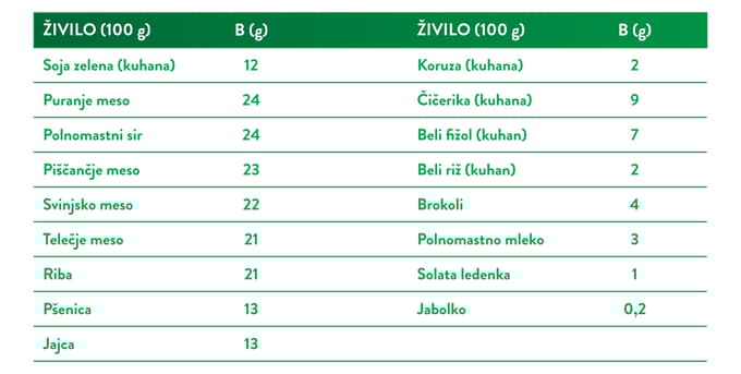 V svoj jedilnik večkrat vključite živila z višjo vrednostjo beljakovin. 