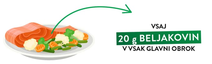 Dober trik za kakovostno vključevanje beljakovin v dnevne obroke je na primer sestavljanje jedi na temelju beljakovinskega živila. 