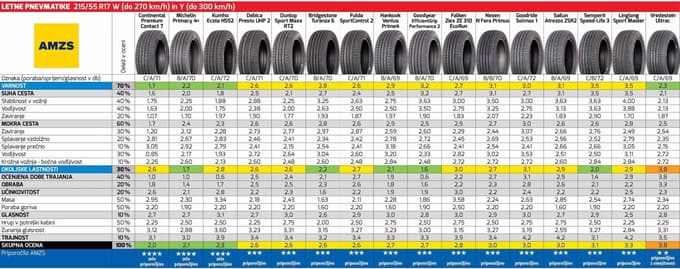 Test letnih pnevmatik 2024