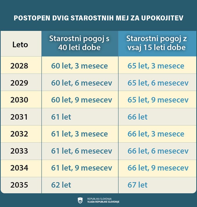 Veste, kako se bomo upokojevali po novem