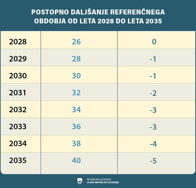 Veste, kako se bomo upokojevali po novem