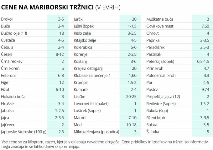 Cene na mariborski tržnici: Koliko stanejo jabolka?