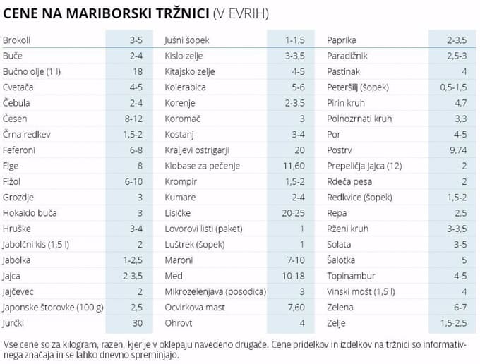 Cene na mariborski tržnici: Koliko stane glava svežega zelja