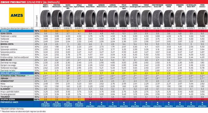 AMZS test zimskih pnevmatik 225/40 R18, zimske pnevmatike, gume