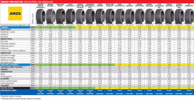 AMZS test zimskih pnevmatik 225/40 R18, zimske pnevmatike, gume