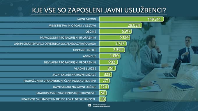 Zaposleni v javnih zavodih (šole, vrtci, univerze, zdravstveni domovi, bolnišnice, domovi za starejše …) predstavljajo skoraj štiri petine vseh zaposlenih v javnem sektorju.
