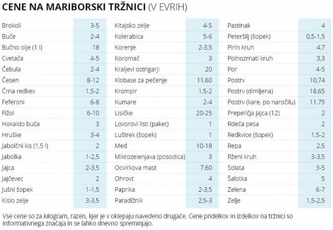 Cene na mariborski tržnici: Koliko stane sveža repa?