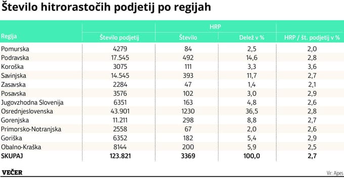 (INFOGRAFIKA) Preverite, v katerih regijah je največji delež hitrorastočih podjetij
