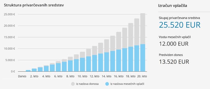 V 20 letih investiranja bi lahko vaš donos presegel vsoto vplačanih sredstev.
