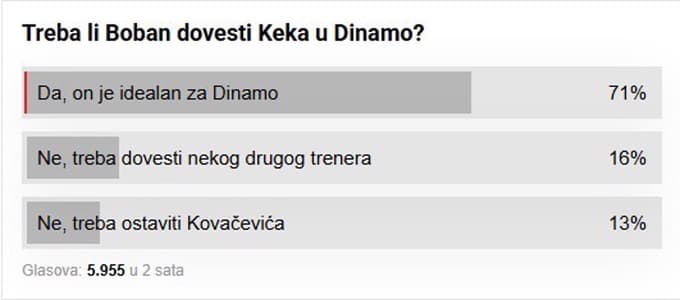 Hrvati bi izkoristili priložnost: Kek naj pride v Dinamo! Kako se bo odločil Boban?