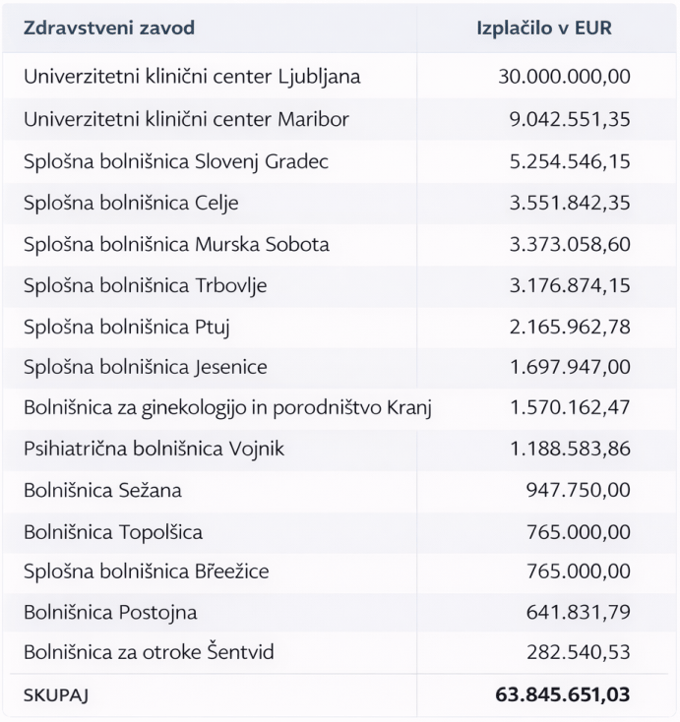 Vlada bolnišnicam namenja okoli 64 milijonov evrov. Kako si bodo razdelile denar?