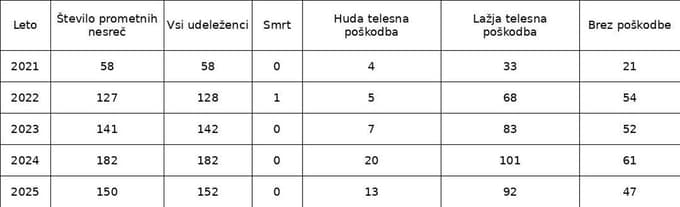 (Elektro)motorizirane nevarnosti na kolesarskih stezah: Ministrstvo za višjo starost voznikov mopedov in e-skirojev